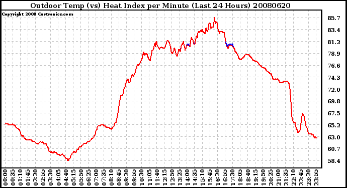 Milwaukee Weather Outdoor Temp (vs) Heat Index per Minute (Last 24 Hours)