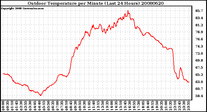 Milwaukee Weather Outdoor Temperature per Minute (Last 24 Hours)