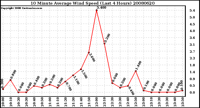 Milwaukee Weather 10 Minute Average Wind Speed (Last 4 Hours)