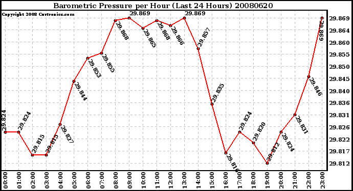 Milwaukee Weather Barometric Pressure per Hour (Last 24 Hours)