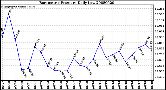 Milwaukee Weather Barometric Pressure Daily Low