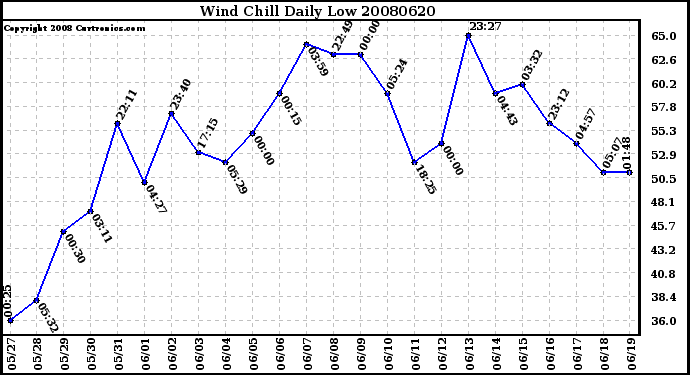 Milwaukee Weather Wind Chill Daily Low