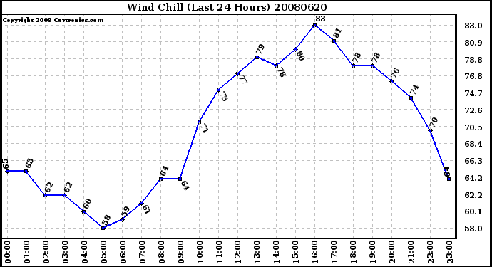 Milwaukee Weather Wind Chill (Last 24 Hours)