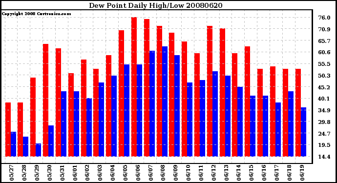 Milwaukee Weather Dew Point Daily High/Low