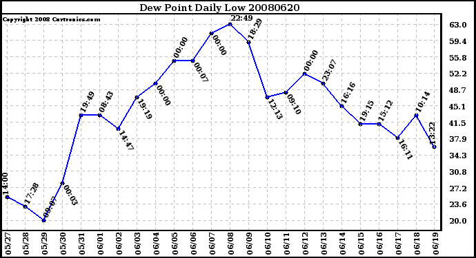 Milwaukee Weather Dew Point Daily Low