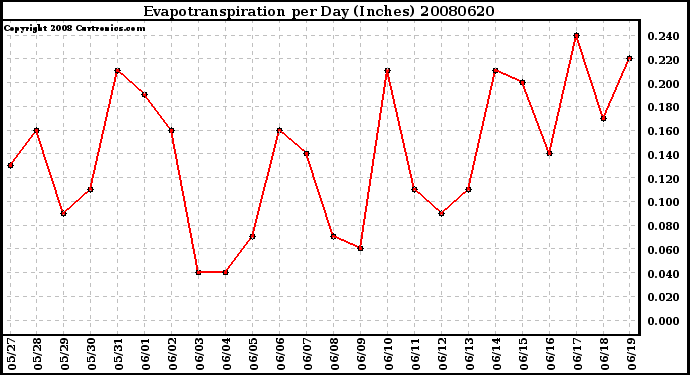 Milwaukee Weather Evapotranspiration per Day (Inches)