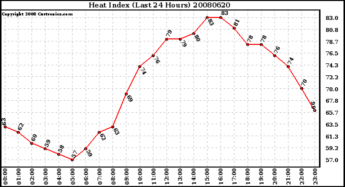 Milwaukee Weather Heat Index (Last 24 Hours)