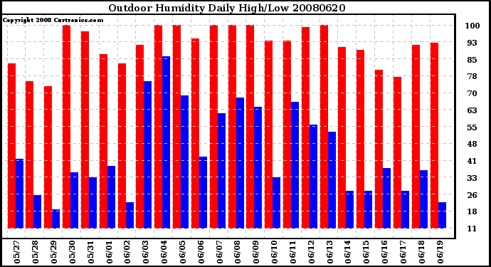 Milwaukee Weather Outdoor Humidity Daily High/Low