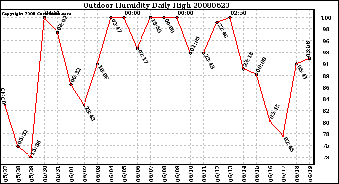 Milwaukee Weather Outdoor Humidity Daily High