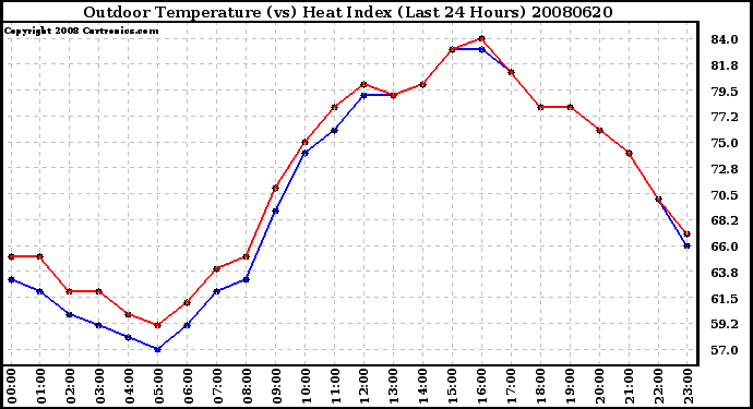 Milwaukee Weather Outdoor Temperature (vs) Heat Index (Last 24 Hours)