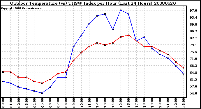 Milwaukee Weather Outdoor Temperature (vs) THSW Index per Hour (Last 24 Hours)