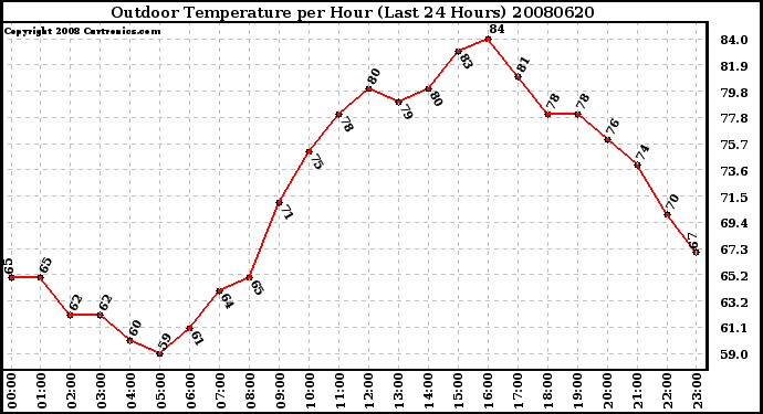 Milwaukee Weather Outdoor Temperature per Hour (Last 24 Hours)