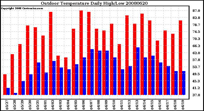 Milwaukee Weather Outdoor Temperature Daily High/Low