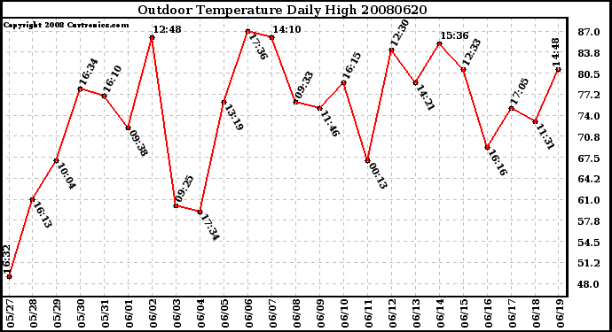 Milwaukee Weather Outdoor Temperature Daily High