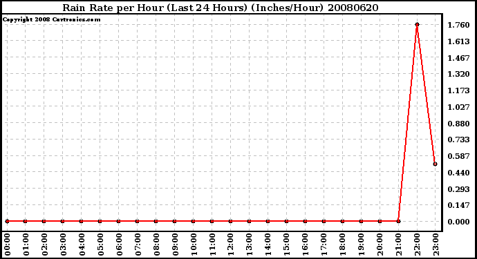 Milwaukee Weather Rain Rate per Hour (Last 24 Hours) (Inches/Hour)