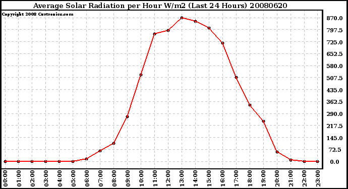 Milwaukee Weather Average Solar Radiation per Hour W/m2 (Last 24 Hours)