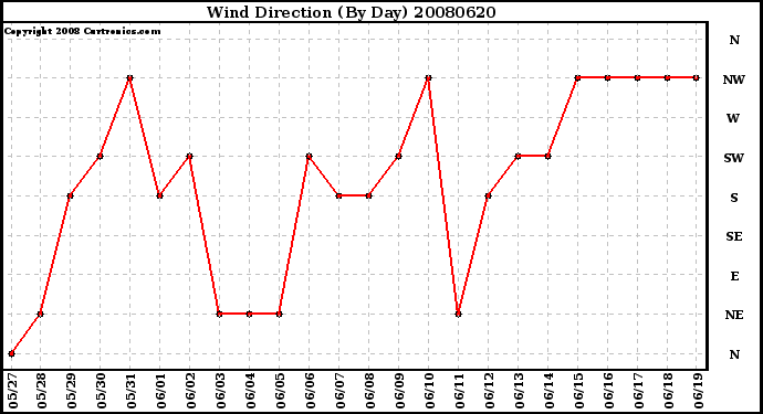 Milwaukee Weather Wind Direction (By Day)