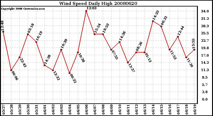 Milwaukee Weather Wind Speed Daily High