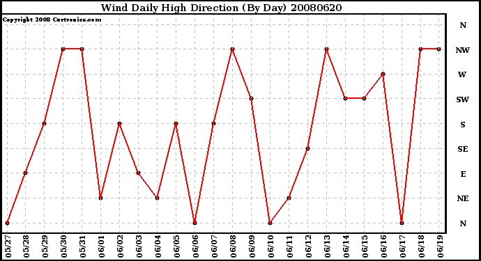 Milwaukee Weather Wind Daily High Direction (By Day)