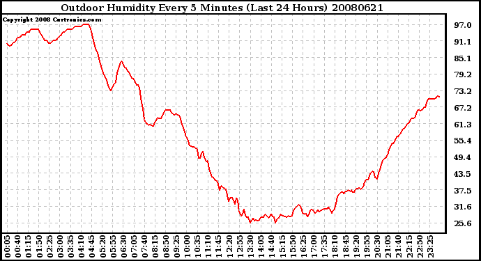 Milwaukee Weather Outdoor Humidity Every 5 Minutes (Last 24 Hours)