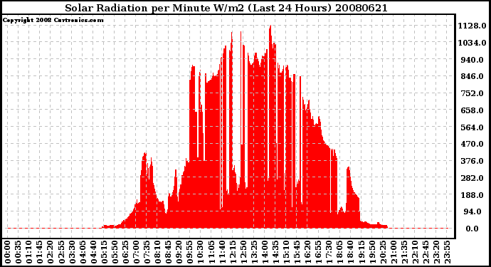 Milwaukee Weather Solar Radiation per Minute W/m2 (Last 24 Hours)