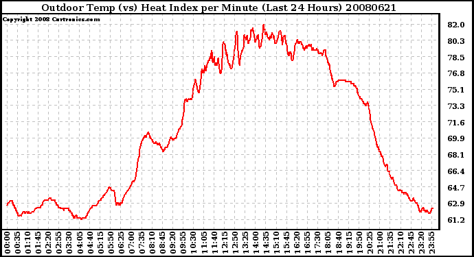 Milwaukee Weather Outdoor Temp (vs) Heat Index per Minute (Last 24 Hours)