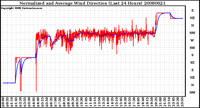 Milwaukee Weather Normalized and Average Wind Direction (Last 24 Hours)