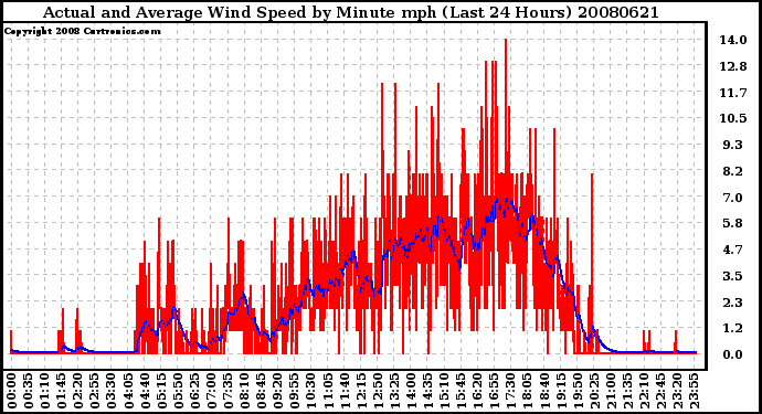 Milwaukee Weather Actual and Average Wind Speed by Minute mph (Last 24 Hours)