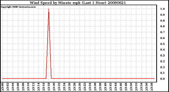 Milwaukee Weather Wind Speed by Minute mph (Last 1 Hour)