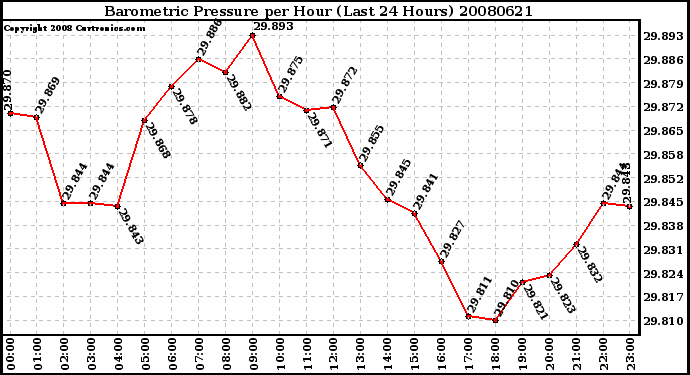 Milwaukee Weather Barometric Pressure per Hour (Last 24 Hours)