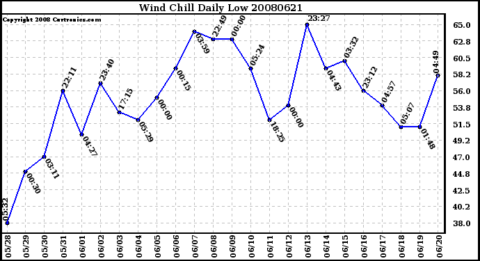 Milwaukee Weather Wind Chill Daily Low