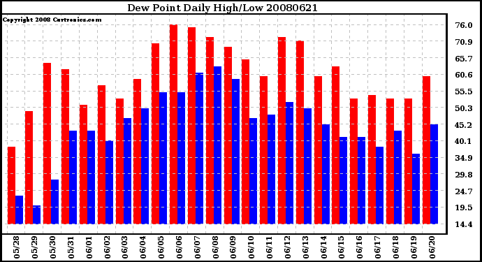 Milwaukee Weather Dew Point Daily High/Low