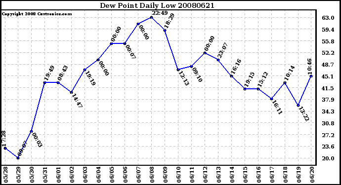 Milwaukee Weather Dew Point Daily Low