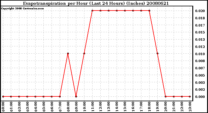 Milwaukee Weather Evapotranspiration per Hour (Last 24 Hours) (Inches)