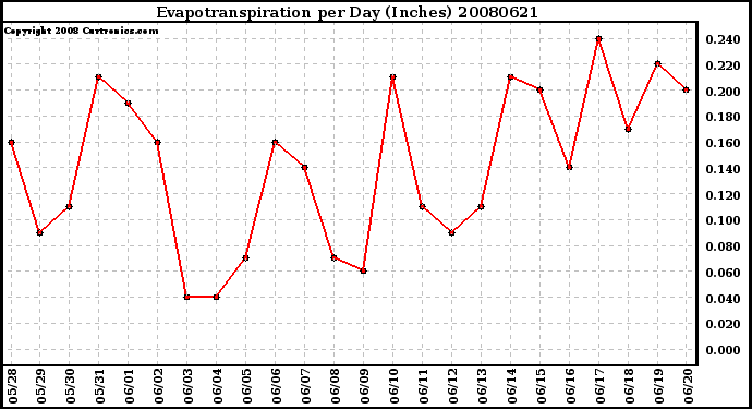 Milwaukee Weather Evapotranspiration per Day (Inches)