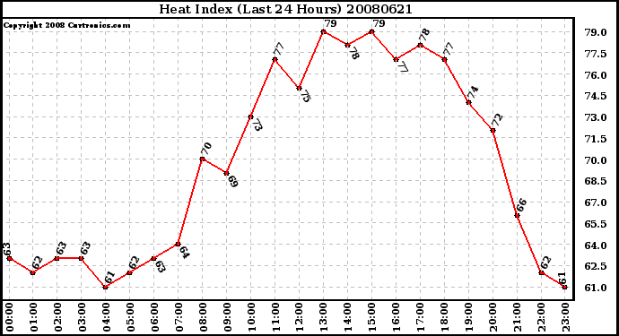 Milwaukee Weather Heat Index (Last 24 Hours)