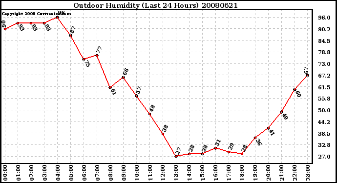 Milwaukee Weather Outdoor Humidity (Last 24 Hours)