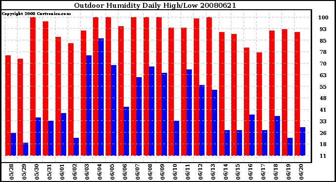 Milwaukee Weather Outdoor Humidity Daily High/Low