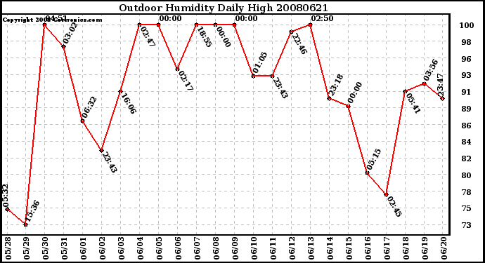 Milwaukee Weather Outdoor Humidity Daily High