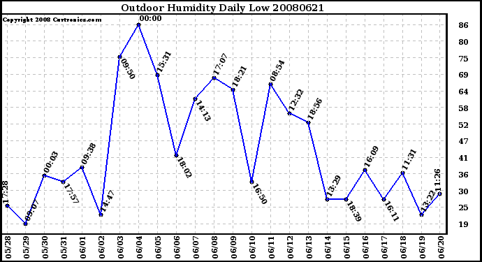 Milwaukee Weather Outdoor Humidity Daily Low