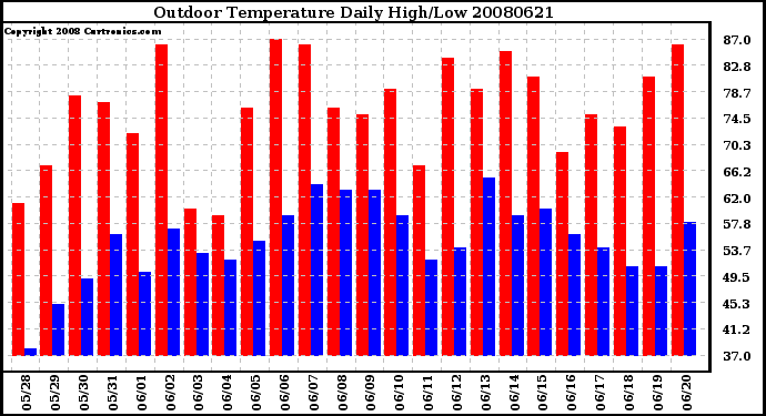 Milwaukee Weather Outdoor Temperature Daily High/Low