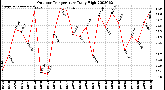 Milwaukee Weather Outdoor Temperature Daily High