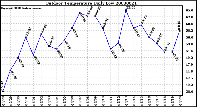 Milwaukee Weather Outdoor Temperature Daily Low