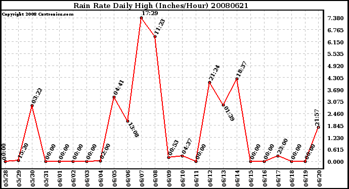 Milwaukee Weather Rain Rate Daily High (Inches/Hour)