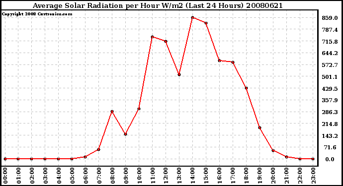 Milwaukee Weather Average Solar Radiation per Hour W/m2 (Last 24 Hours)