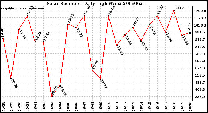 Milwaukee Weather Solar Radiation Daily High W/m2