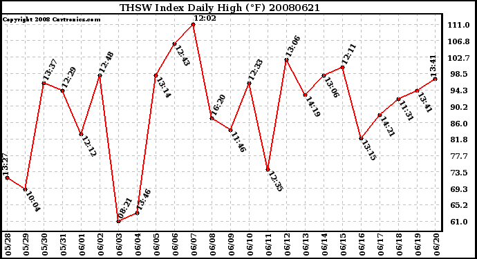 Milwaukee Weather THSW Index Daily High (F)