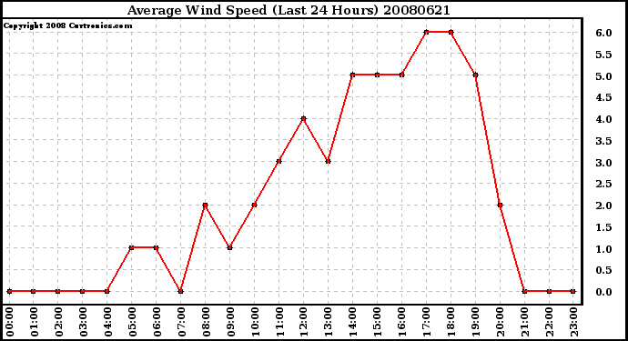 Milwaukee Weather Average Wind Speed (Last 24 Hours)