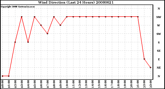 Milwaukee Weather Wind Direction (Last 24 Hours)