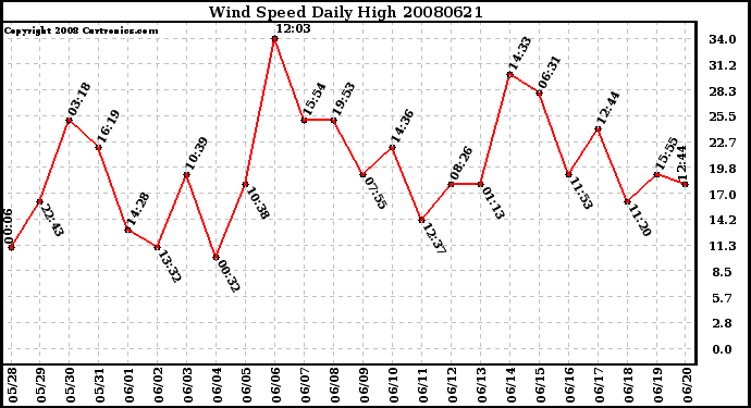 Milwaukee Weather Wind Speed Daily High